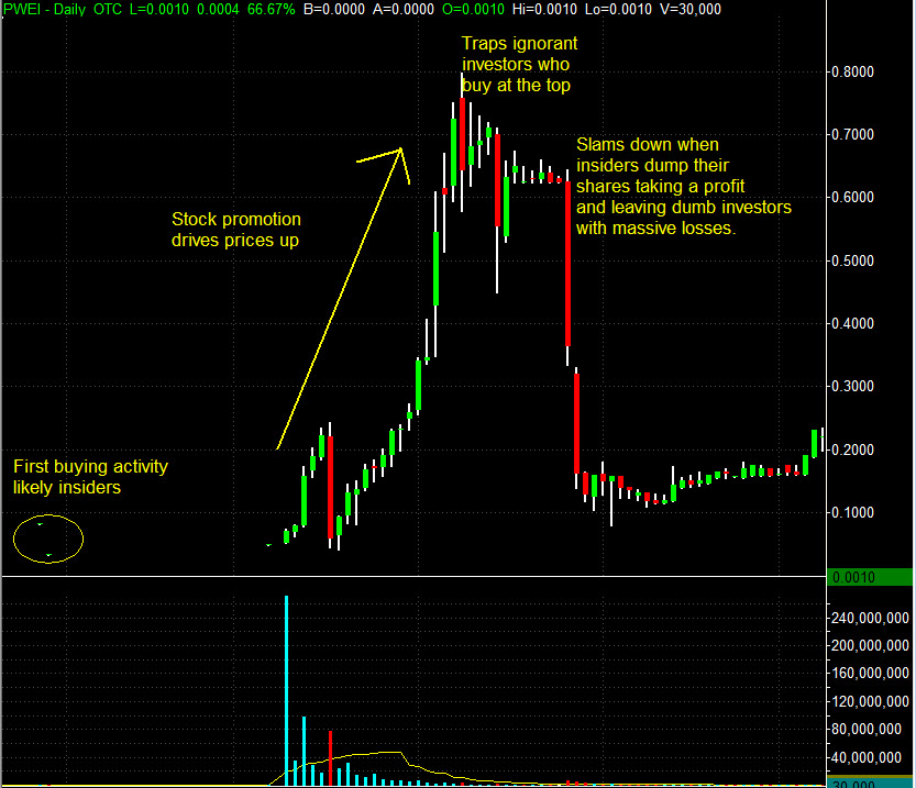 Pump And Dump Chart