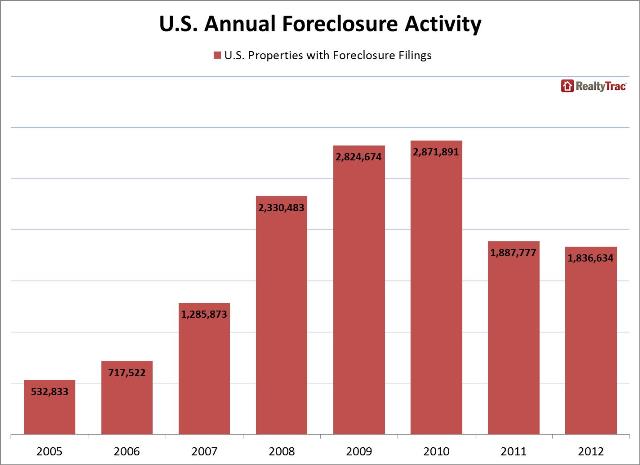 us_foreclosure_activity_annual_2005_2012